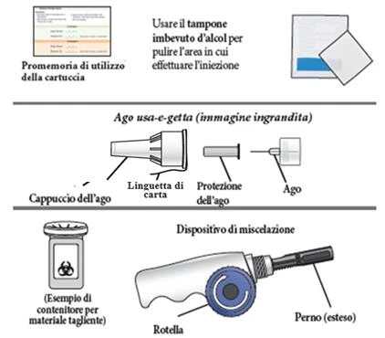 Medical diagram with reminders for cartridge use, alcohol swab, disposable needle with safety guard and tab, sharps container, and mixing device with wheel and pin