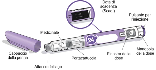 Diagramma di una penna iniettiva con etichette che indicano cappuccio, attacco dell'ago, portacartuccia, medicinale, dose, pulsante e manopola