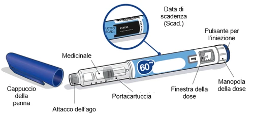 Diagramma di una penna iniettiva con etichette che indicano cappuccio, attacco dell'ago, medicinale, portacartuccia, dose, pulsante e data di scadenza