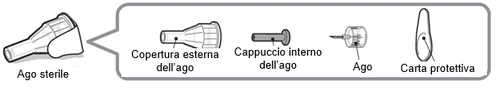 Diagramma che mostra i componenti di un ago sterile: copertura esterna, cappuccio interno, ago e carta protettiva con relative etichette