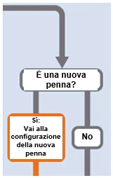 Diagramma di flusso con domanda È una una nuova penna? con due opzioni Sì vai alla configurazione della nuova penna e No