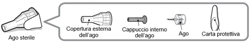 Diagramma con ago sterile, copertura esterna, cappuccio interno, ago e carta protettiva con relative etichette descrittive su sfondo bianco