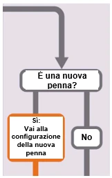 Diagramma di flusso con freccia grigia che punta a un riquadro con la domanda È una nuova penna? con opzioni Sì e No con percorsi separati