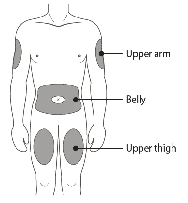 Esquema del cuerpo humano que indica las zonas de inyección: brazo superior, abdomen y parte superior del muslo, con etiquetas correspondientes en inglés