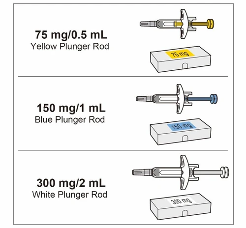 Schema di tre siringhe con asta gialla da 75 mg, asta blu da 150 mg e asta bianca da 300 mg con relative scatole mediche identificative