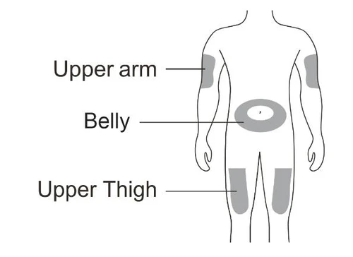 Human body diagram indicating injection sites: upper arms, abdomen, and upper thighs highlighted in gray