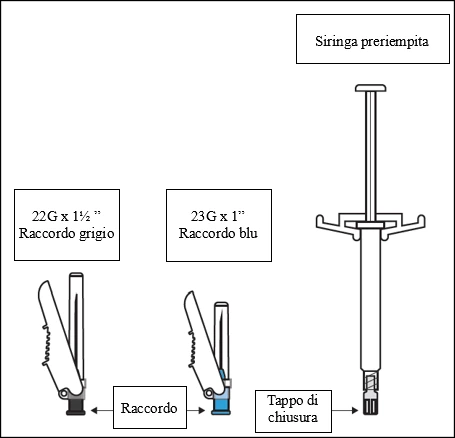Schema di una siringa preriempita con indicazioni per raccordi grigi da 22G x 1½ e blu da 23G x 1 e dettaglio del tappo di chiusura
