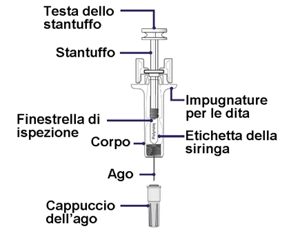 Technical diagram of a syringe with labels indicating plunger tip, plunger, finger grips, viewing window, barrel, label, needle, and cap
