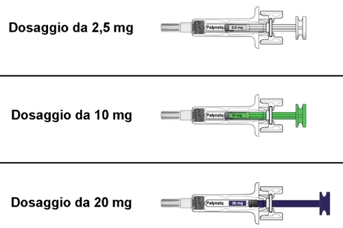Three pre-filled Palynziq syringes with labels indicating different dosages of 2.5 mg, 10 mg, and 20 mg, with color-coded plungers