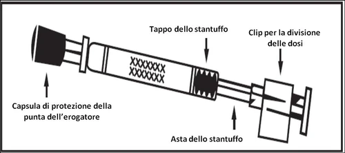 Schema tecnico di un erogatore con capsule di protezione della punta, tappo e asta dello stantuffo e clip per la divisione delle dosi