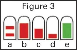 Пять одинаковых капсул, помеченных буквами a, b, c, d, e, с разным уровнем заполнения, окрашенного в красный или зелёный цвет