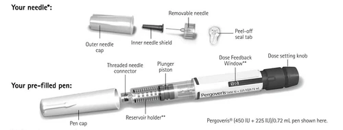 Diagram of components of a pre-filled pen with removable needle, outer cap, inner shield, dosage button, and reservoir with viewing window