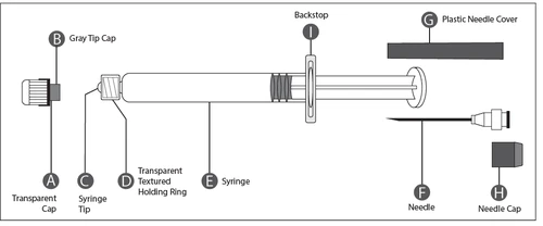Diagramma tecnico di una siringa con componenti etichettate: cappuccio trasparente, punta, anello, corpo, backstop, ago, cappuccio ago e copertura plastica