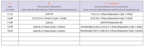 Medical table with three columns: A Prescribed Dose, B Dose Remaining in Pen, and C Dose to Inject, with numerical examples and instructions in parentheses
