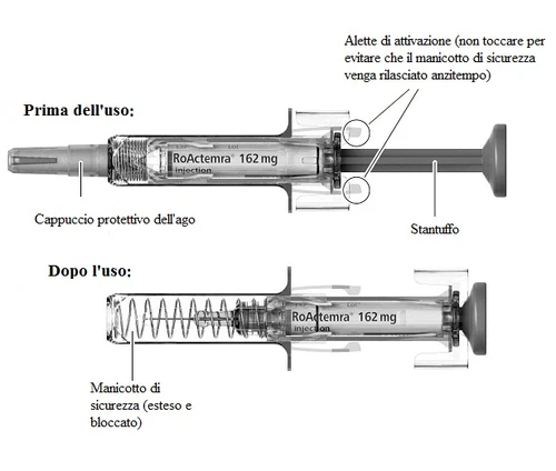 Diagramma medico di una siringa RoActemra con etichette che indicano cappuccio protettivo, alette di attivazione, stantuffo e manicotto di sicurezza