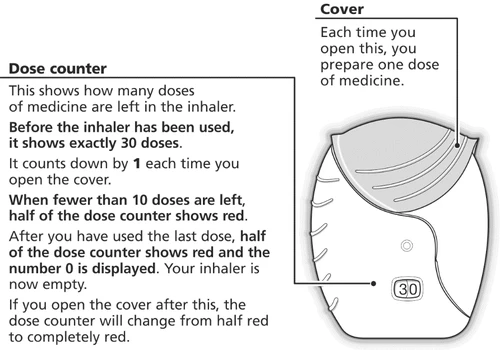Diagram of an inhaler with explanatory text about the dose counter indicating operation and a red warning signal when few doses remain