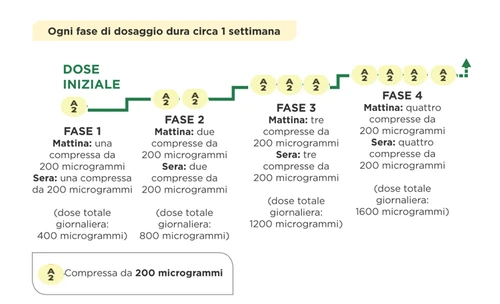 Graphical dosing schedule in four steps using 200-microgram tablets, indicating morning and evening doses and increasing total daily doses