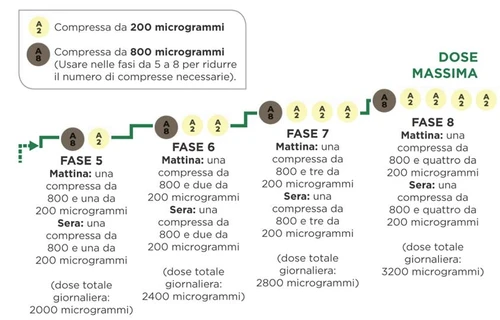 Medical dosing schedule with steps 5 to 8 indicating number of 800- and 200-microgram tablets and total daily doses