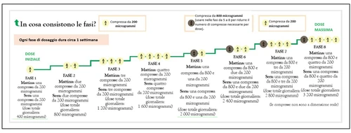 Stepwise graph illustrating the 8 phases of drug dosing with increasing doses from 200 to 800 micrograms and indication of maximum dose