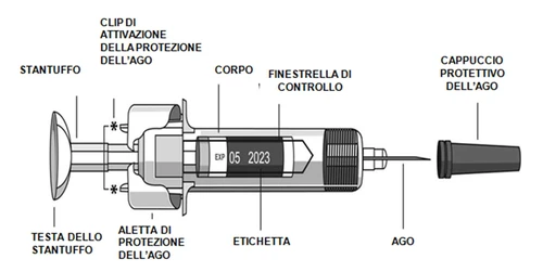 Schema tecnico di una siringa con etichette descrittive per stantuffo, corpo, ago, cappuccio protettivo, clip di attivazione e finestra di controllo