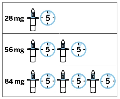 Diagram with three rows showing dosages of 28 mg, 56 mg, and 84 mg using syringe icons and blue circles with the number 5