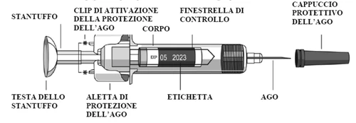 Diagramma tecnico di una siringa con etichette che indicano stantuffo, clip di attivazione, corpo, finestrella di controllo, ago e cappuccio protettivo