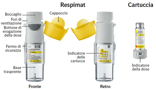 Diagram of the Respimat device showing front, back, and cartridge views, with labels indicating mouthpiece, cap, dose, and indicators