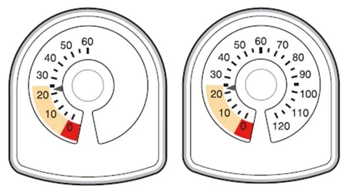 Due quadranti analogici con scala numerica da 10 a 60 e da 10 a 120, con indicatore nero su fondo beige e sezione rossa vicino allo zero
