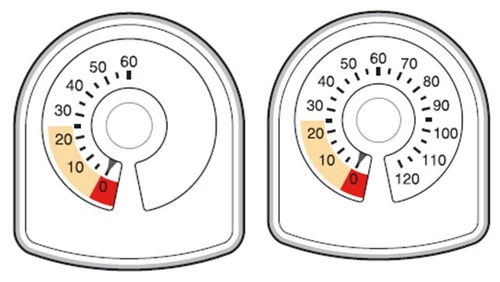Due quadranti di un dispositivo medico con scala numerica da 10 a 120 e un indicatore rosso posizionato rispettivamente su 0 e 10