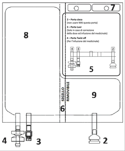 Technical diagram of a medical device with numbered parts indicating blind port, Luer port, Twist off port, and removable seal