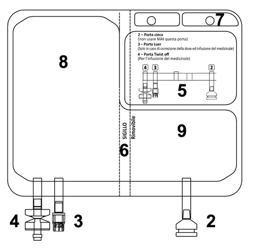 Technical diagram of a medical device with numbered components: 2 blind port, 3 Luer port, 4 Twist off port, 5, 6 removable seal, 7, 8 and 9