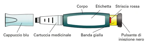 Diagram of a medical device with a blue cap, medication cartridge, labeled body, yellow band, red stripe, and black button