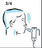 Disegno stilizzato di profilo di una persona che tiene in bocca l'ugello di un inalatore per l'assunzione del farmaco con la scritta 3/4 in alto