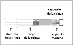 Diagramma di una siringa con indicazioni delle parti: stantuffo, corpo della siringa e cappuccio morbido con cappuccio della siringa