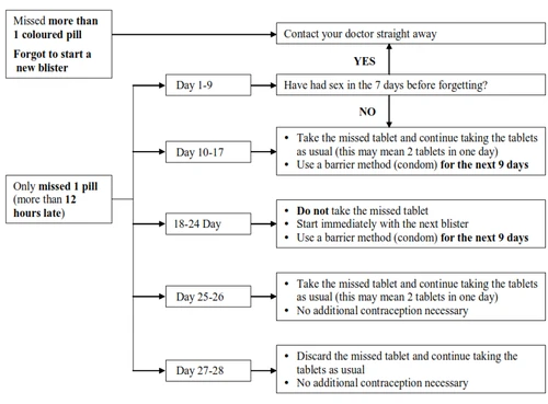 Medical flowchart explaining what to do if a pill is missed, with instructions on contacting healthcare providers, condom use, and dosage adjustments