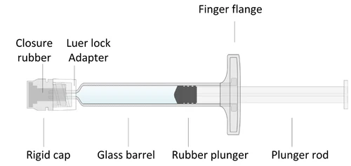 Diagram of a syringe with labels indicating rigid cap, closure rubber, Luer lock adapter, glass barrel, rubber plunger, finger flange, and plunger rod