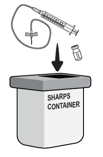 Drawing of a syringe with needle and a vial being placed into a sharps container labeled 'SHARPS CONTAINER'