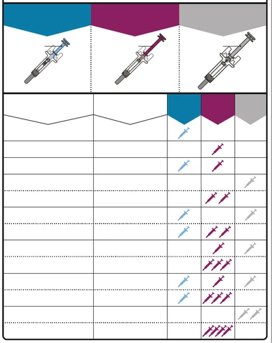 Table with three columns colored blue, burgundy, and gray showing different quantities of stylized syringes arranged in horizontal rows