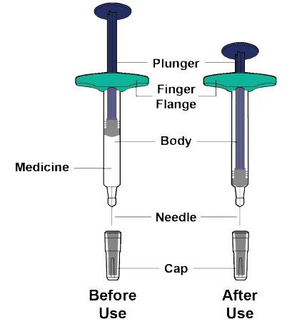 Diagram of a syringe with English labels showing parts such as plunger, finger flange, body, medicine, needle, and cap before and after use