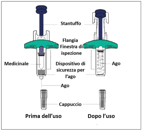Diagram of a syringe with plunger, flange, inspection window, medicine, needle, and cap before and after use