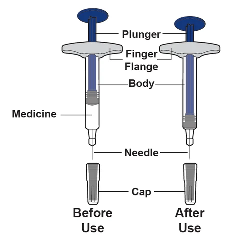 Diagram of a syringe with labels indicating plunger, flange, body, medicine, needle, and cap before and after use