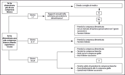 Medical flowchart with instructions on what to do if a white tablet is forgotten, with pathways based on days of the week
