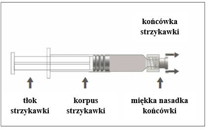 Diagram of a syringe with labeled parts: syringe plunger, syringe barrel, soft tip cap, and syringe tip indicating direction of flow
