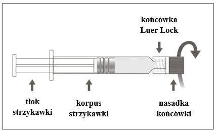 Diagram of a syringe labeled with: syringe plunger, syringe barrel, tip cap, and Luer Lock tip with a marked rotation arrow