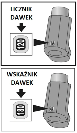 Dwa schematy pokazujące licznik dawek na urządzeniu medycznym, górny z wartością 120, dolny z wartością 180 i czarnymi strzałkami wskazującymi okienko