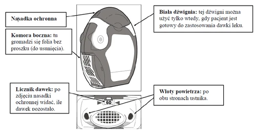 Esquema médico del dispositivo con descripción de las partes: tapa protectora, palanca blanca, cámara lateral, contador de dosis y entradas de aire a ambos lados del embocadura