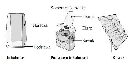 Esquema de la estructura del inhalador con etiquetas de las partes: boquilla, base, embocadura, pantalla, deslizador y cámara para cápsula, además de un blister de medicamento mostrado por separado