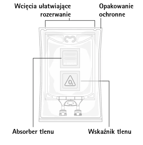 Схема упаковки с описанием элементов: выемки для облегчения разрыва, защитная упаковка, абсорбер кислорода и индикатор кислорода внутри пакетика