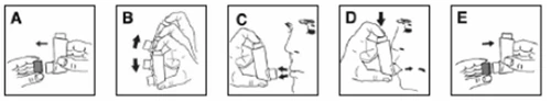 Serie di cinque schemi illustrativi da A a E che mostrano passo dopo passo il modo corretto di tenere, preparare e utilizzare l'inhalatore da parte del paziente