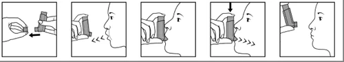 A series of illustrations demonstrating the instructions for using the inhaler: removing the cap, placing the mouthpiece to the mouth, pressing the dispenser, and inhaling the medication